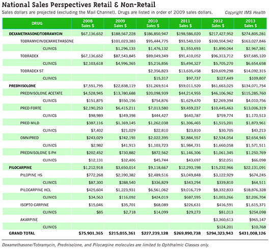 National Sales Perspectives Retail & Non-Retail