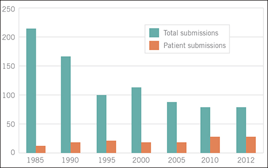 Ethics Submissions Over Time
