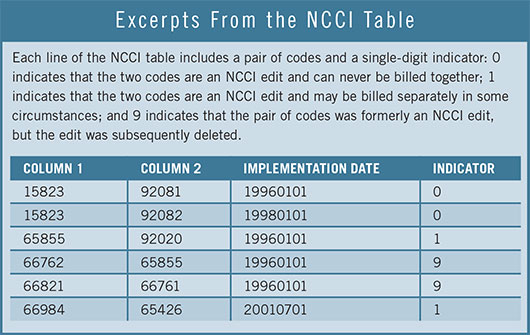 National Correct Coding Initiative Edits
