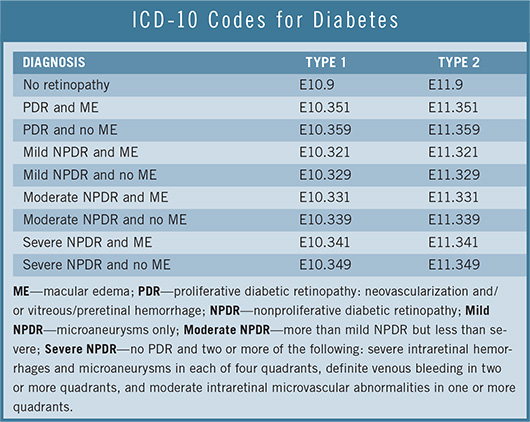 ICD-10 Codes for Diabetes