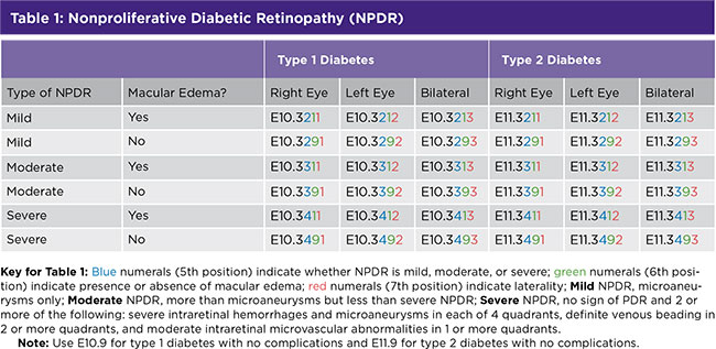 Table 1: Nonproliferative Diabetic Retinopathy (NPDR)