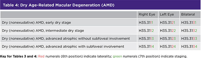 Table 4: Dry Age-Related Macular Degeneration (AMD)