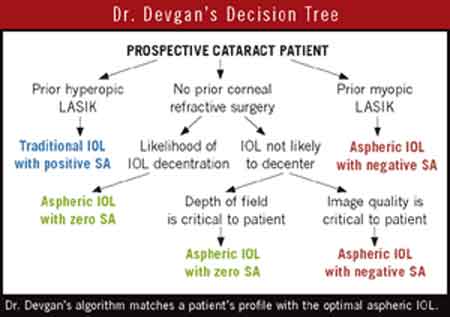 Dr. Devgan's Decision Tree