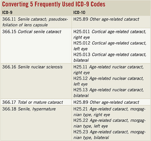 Converting 5 Frequently Used ICD-9 Codes