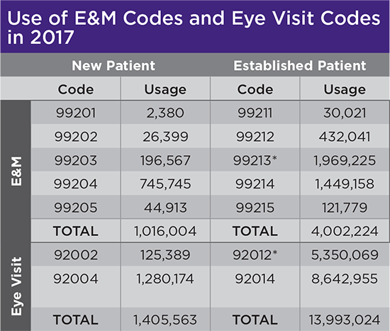 Use of E&M Codes and Eye Visit Codes in 2017