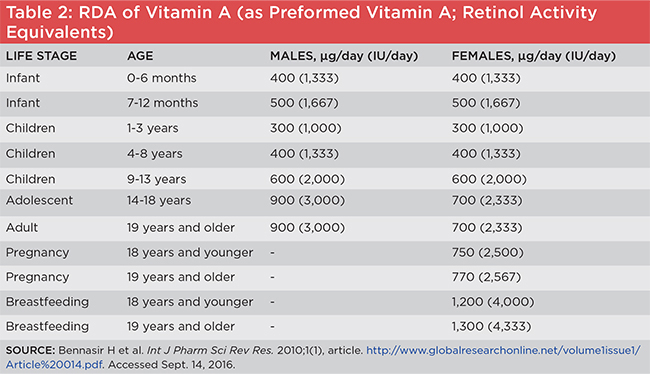 Table 2: RDA of Vitamin A