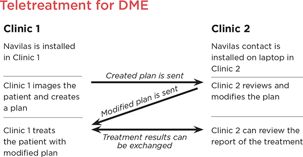 Teletreatment for DME