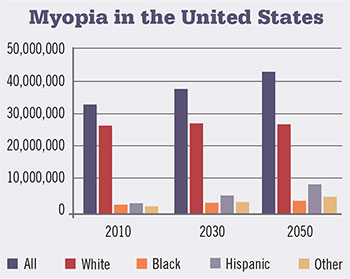 Myopia in the United States