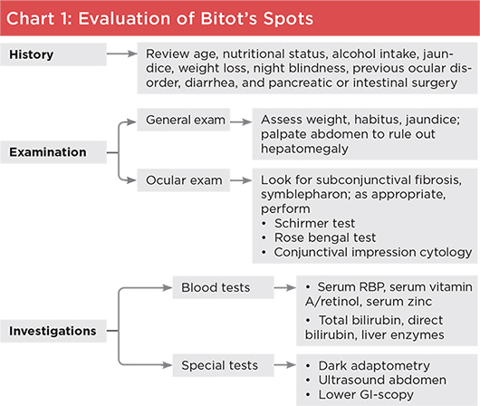 Chart 1: Evaluation of Bitot's Spots