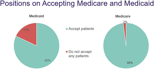 Who Accepts Medicaid and Medicare Patients
