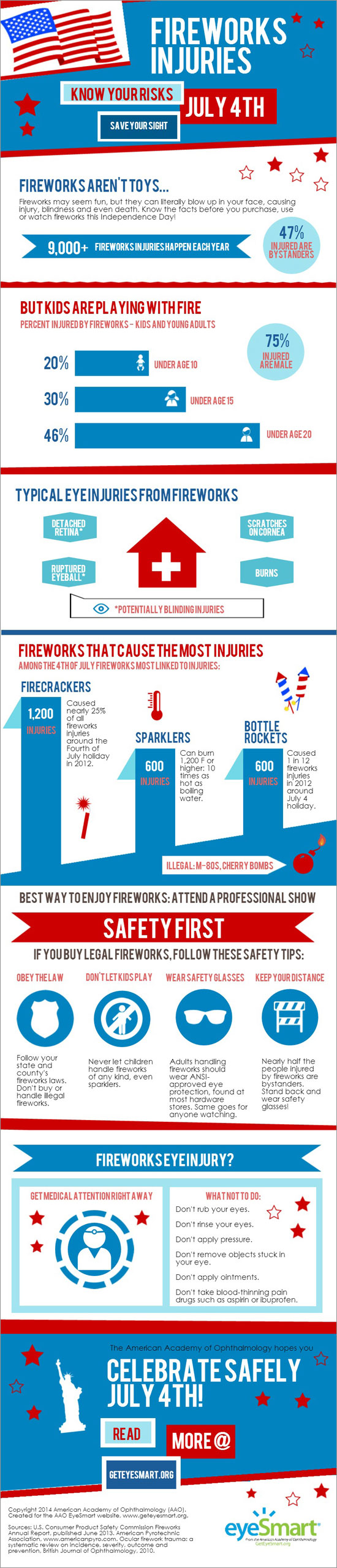 Infographic that shows the risks of fireworks and how to protect your eyes