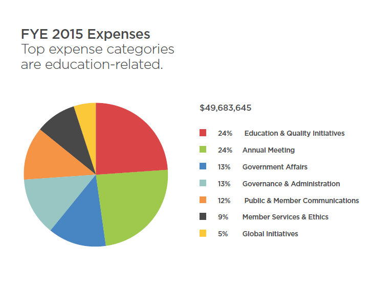 FYE 2015 Expenses Pie Chart