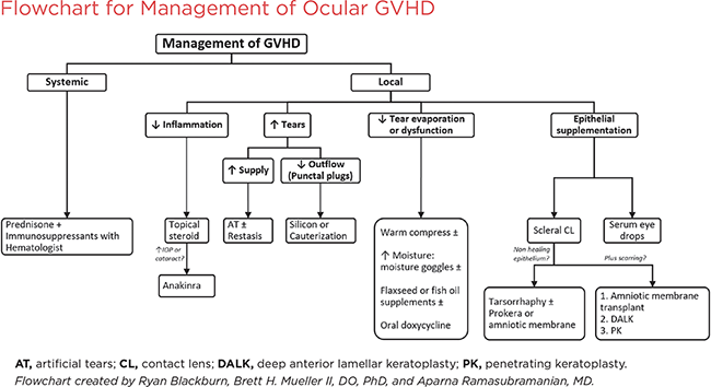 Flowchart for Management of GVHD