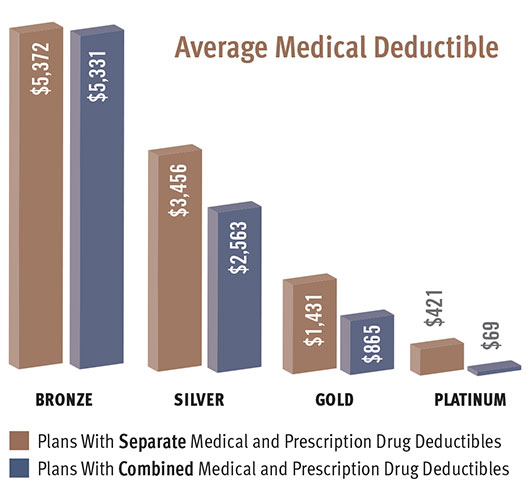 Average Medical Deductible