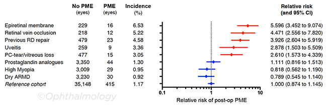 Relative Risk for Eyes From Patients Without Diabetes