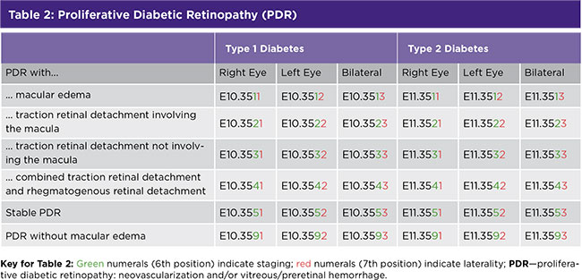Table 2: Proliferative Diabetic Retinopathy (PDR)