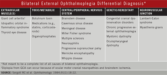 Bilateral External Ophthalmoplegia Differential Diagnosis