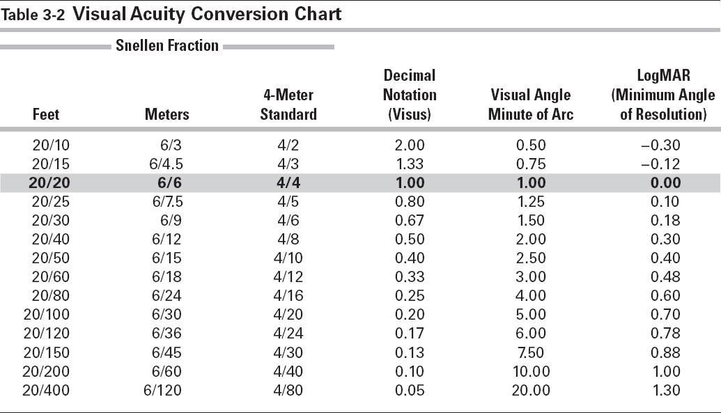 Vision Conversion Chart Visual Acuity To Prescription