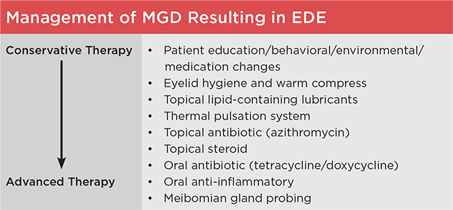 Management of MGD Resulting in EDE