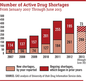 Number of Active Drug Shortages