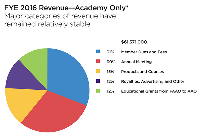 Academy Revenue
