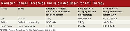 Radiation Damage Thresholds and Calculated Doses for AMD Therapy