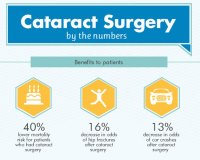 Thumbnail of infographic that shows the benefits of cataract surgery