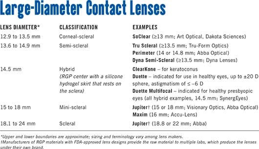 Large-Diameter Contact Lenses