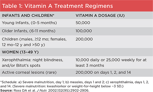 Table 1: Vitamin A Treatment Regimens
