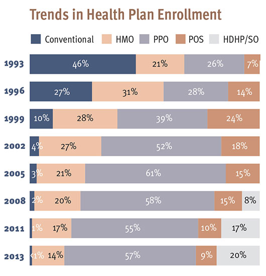 Trends in Health Plan Enrollment