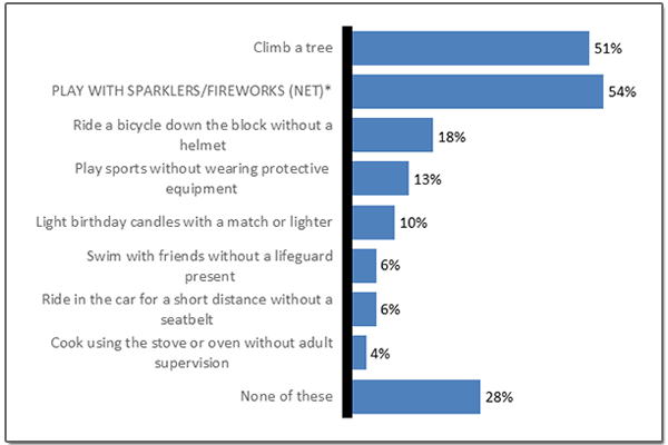 More parents say it’s OK for kids age 5-10 to use sparklers and other fireworks than other activities.
