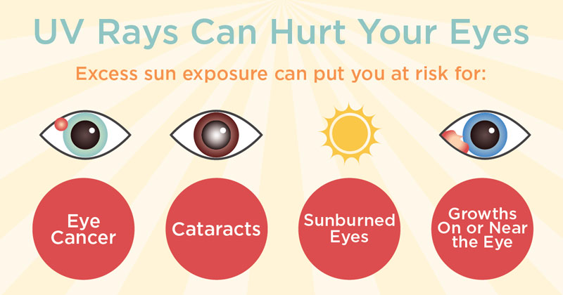 Exposure to UV rays raises the risk of eye cancers, cataracts, growths on the eye and sunburn to the eye.