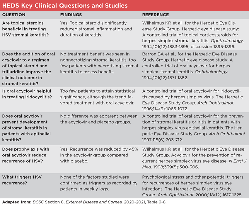 HEDS Key Clinical Questions and Studies