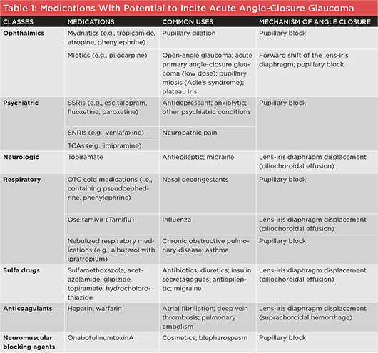 Table 1: Medications With Potential to Incite Acute-Angle Closure Glaucoma