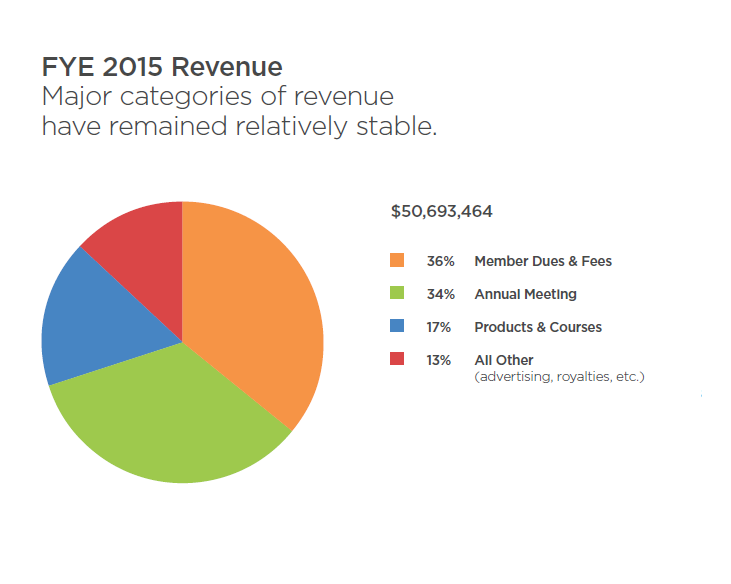FYE 2015 Revenue Pie Chart