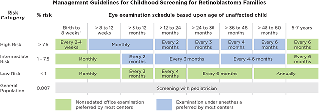 Management Guidelines for Childhood Screening for Retinoblastoma Families