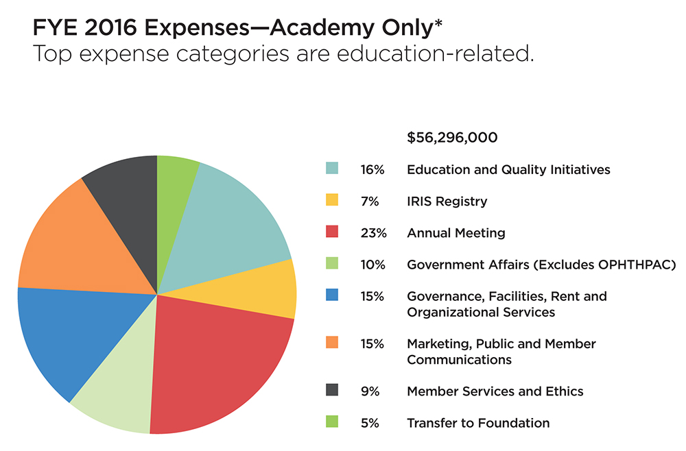 Academy Expenses