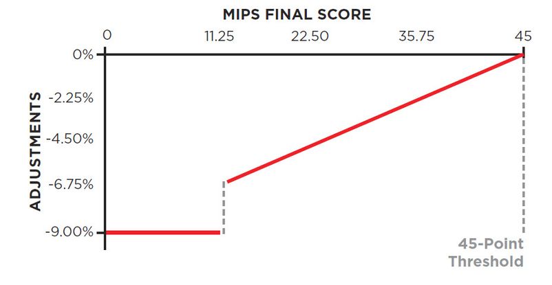 Table: Payment Penalty for MIPS performance year 2020/payment year 2022