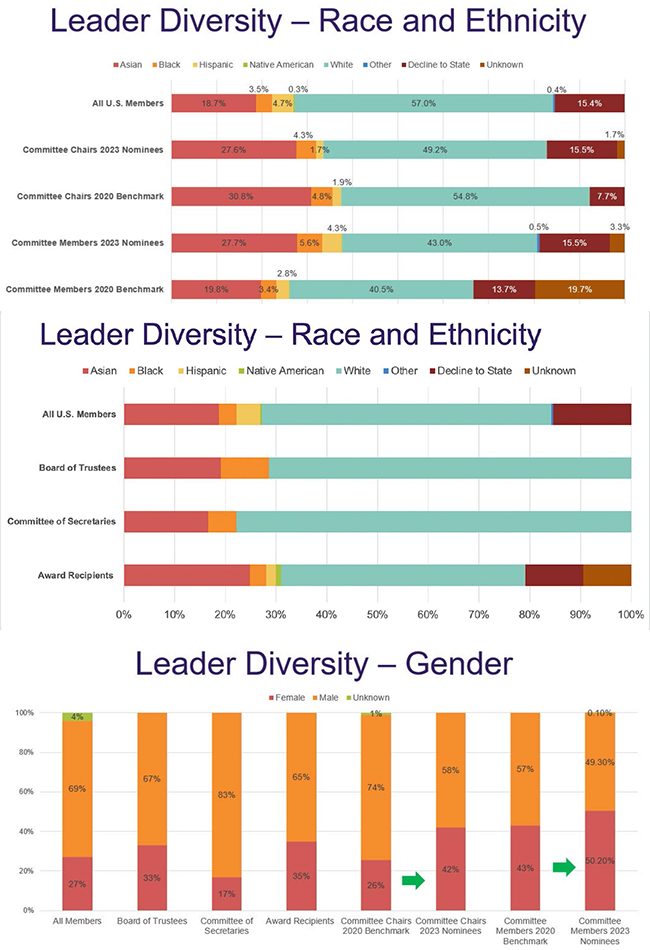 Chart showing AAO leader diversity by gender and race and ethnicity.
