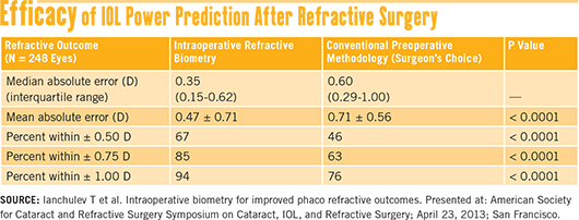 Efficacy of IOL Power Prediction After Refractive Surgery