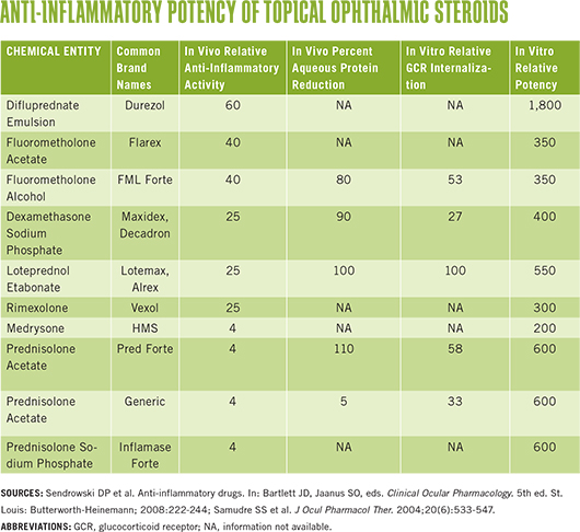 Anti-Inflammatory Potency of Topical Ophthalmic Steroids